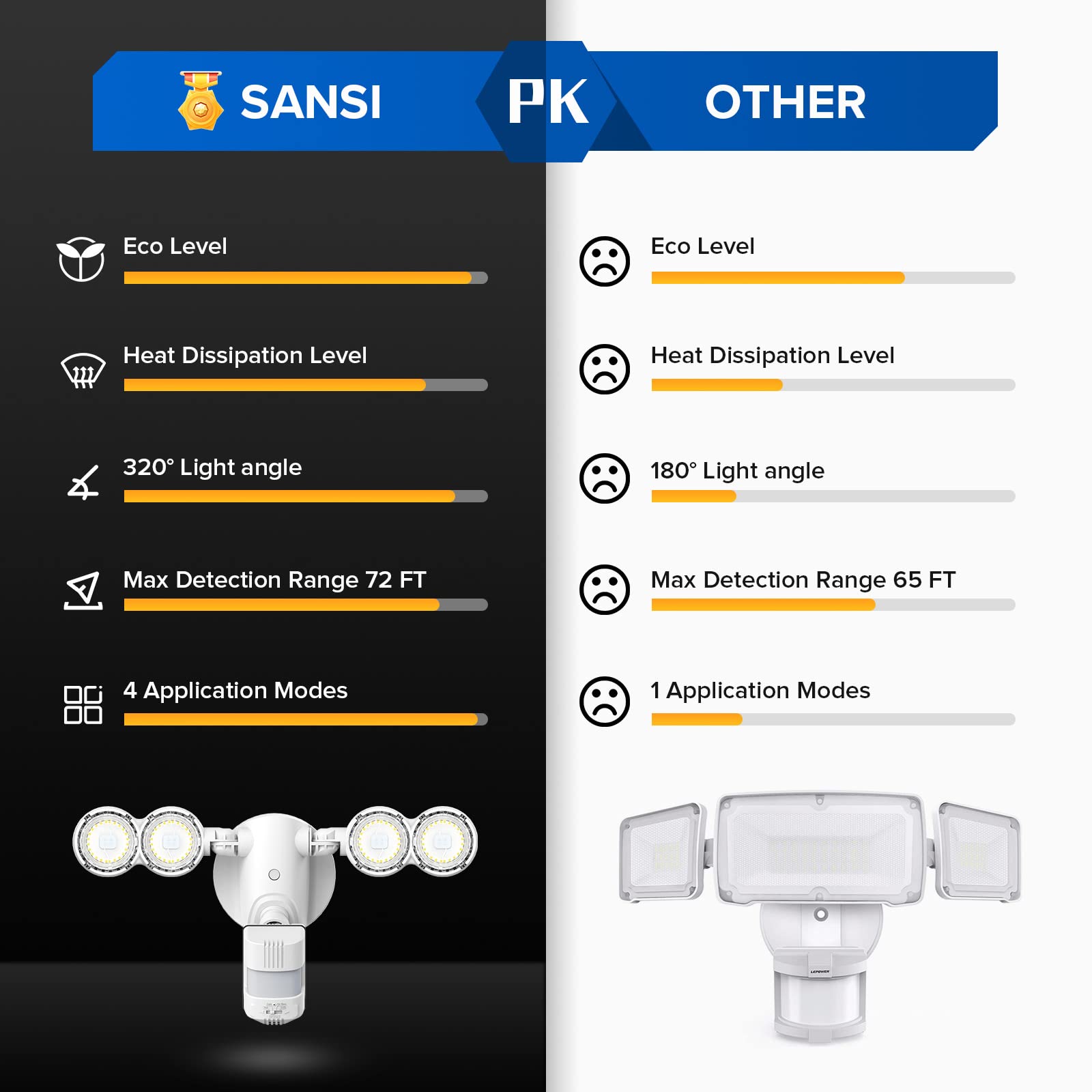 SANSI 4000-lumen brightness illuminates driveways and entryways clearly.