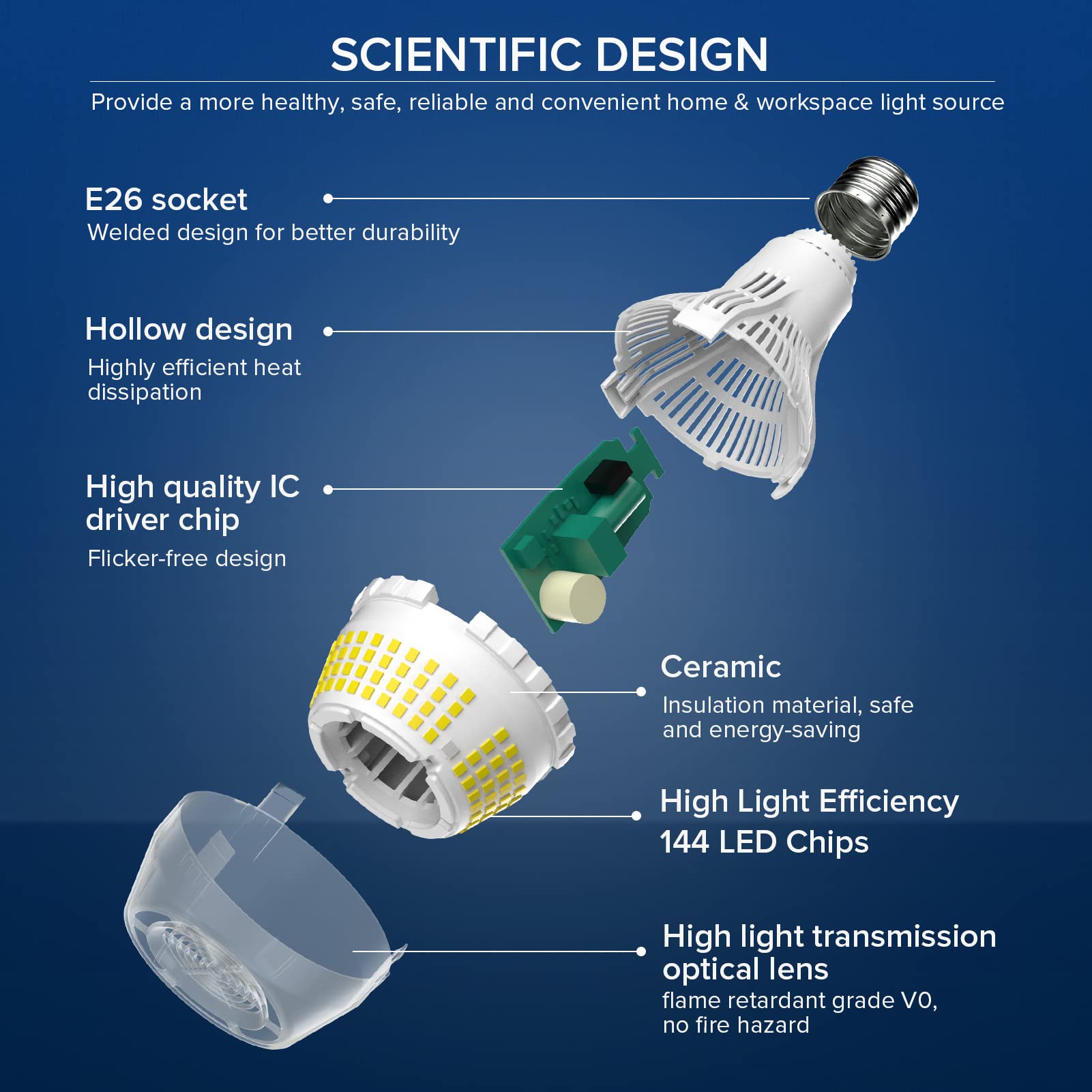 SANSI 4000 lumens LED bulb closeup showing high brightness and even light