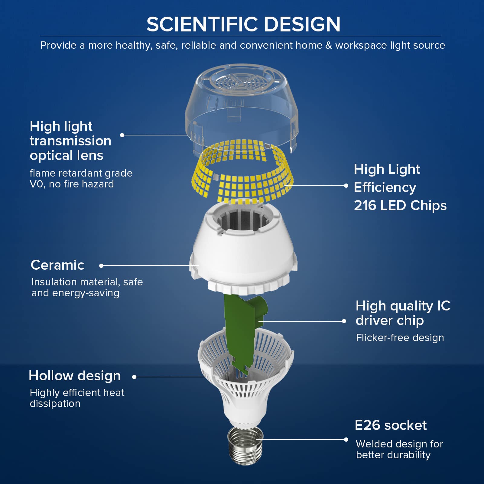 SANSI 5000K daylight bulb close-up highlights ceramic heat sink efficiency.