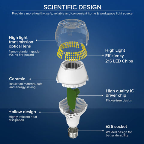 SANSI 5000K daylight bulb close-up highlights ceramic heat sink efficiency.