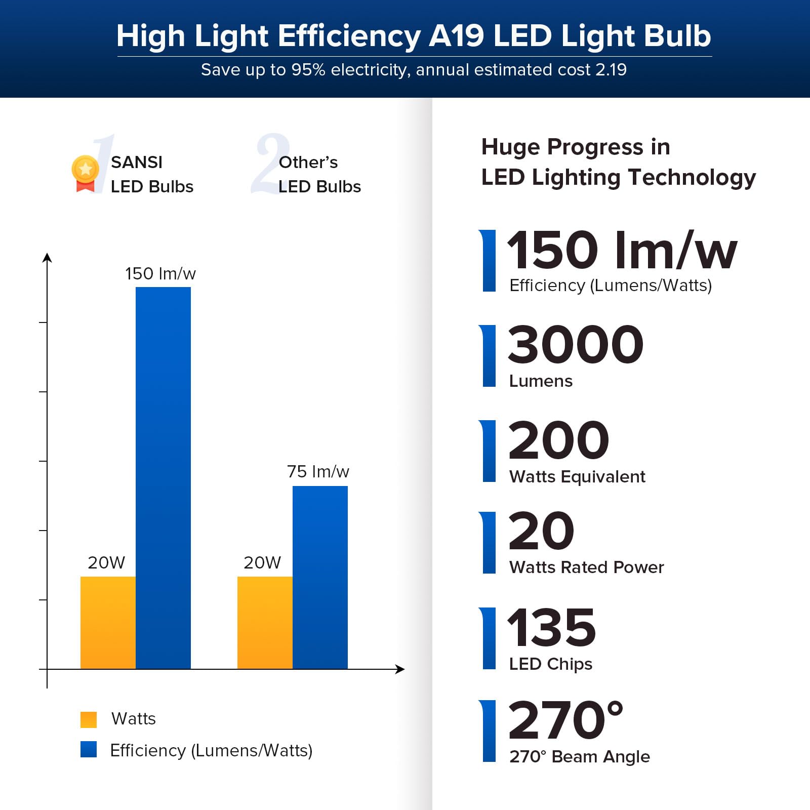 SANSI 5000K daylight emission for clear, natural color rendering in spaces