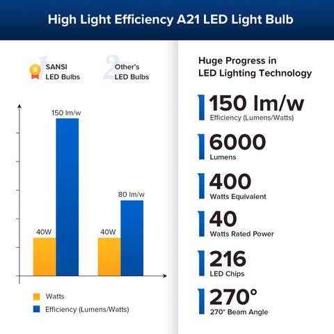 SANSI 6000-lumen output at 40W reduces energy use in busy spaces.