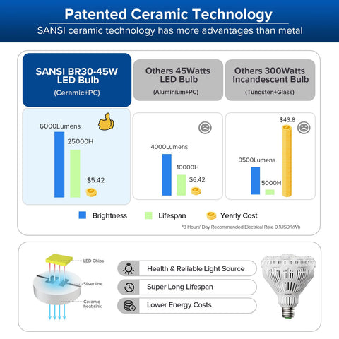 SANSI BR30 ceramic technology improves heat dissipation and reliability.