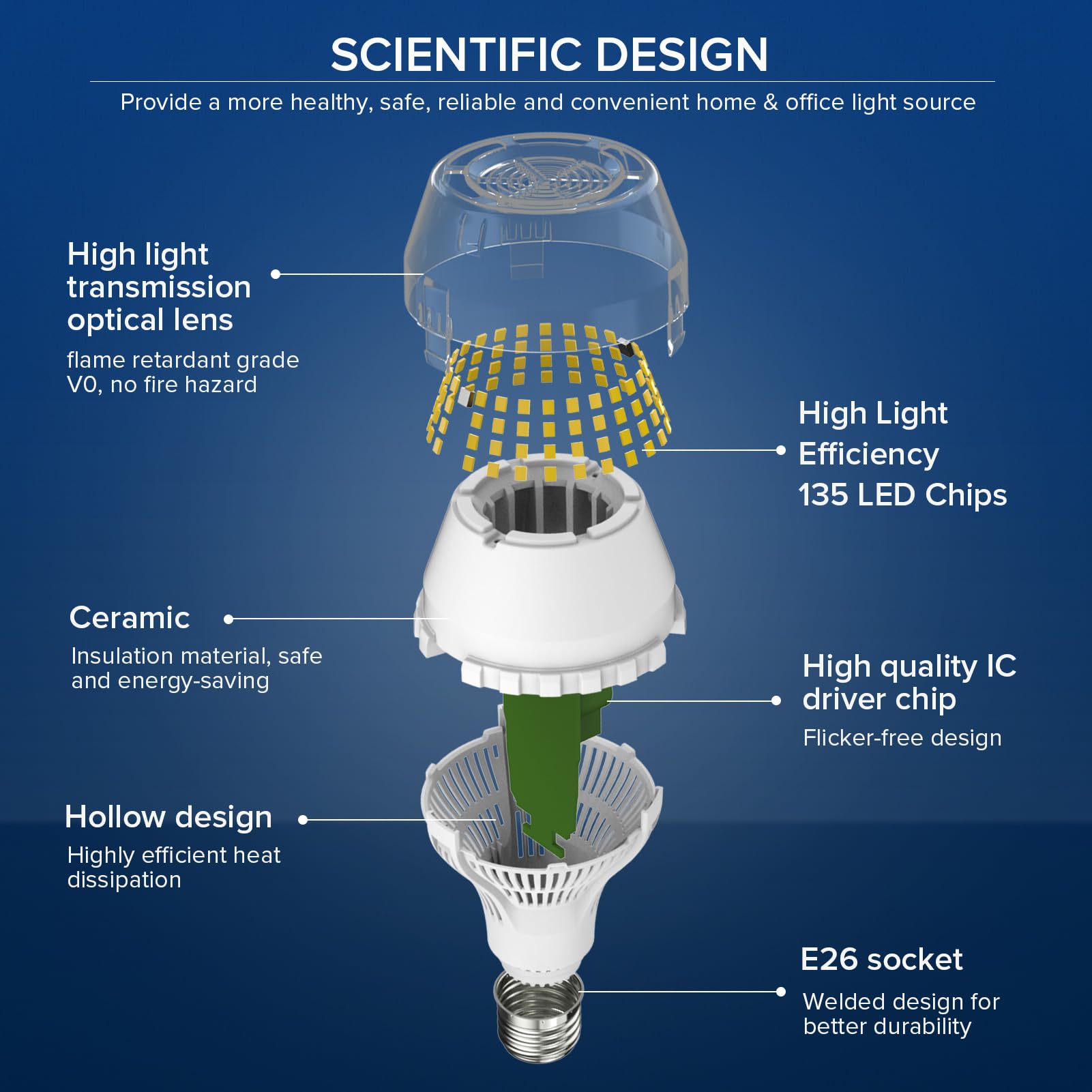 SANSI ceramic heat sink close-up demonstrates advanced thermal design for longer life