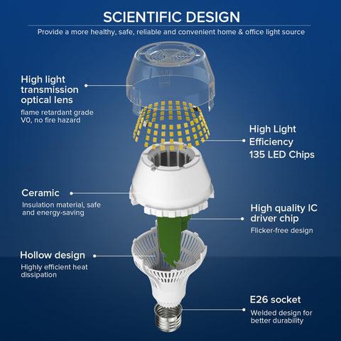 SANSI ceramic heat sink close-up demonstrates advanced thermal design for longer life