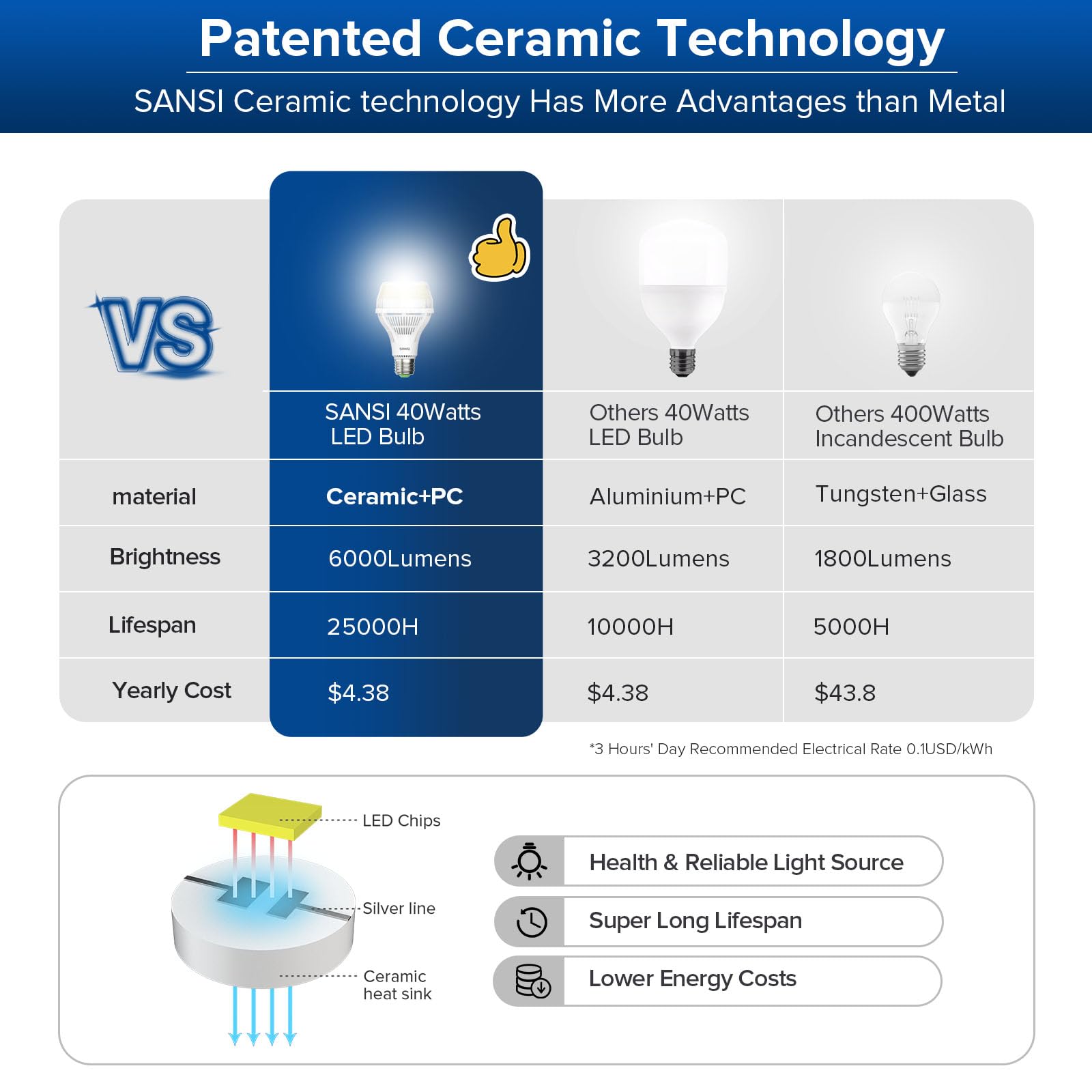 SANSI ceramic heat sink close-up shows faster heat conduction and reliability.
