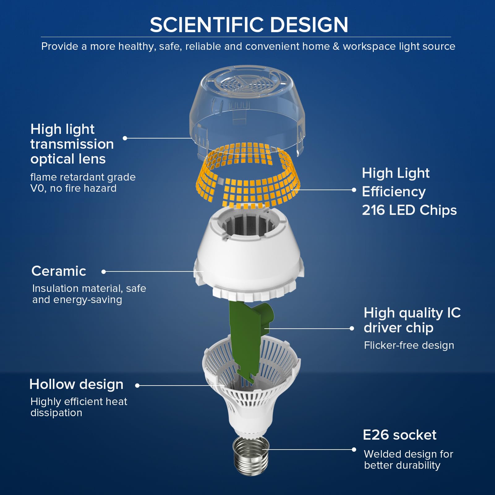 SANSI ceramic heat sink technology keeps the bulb cool and reliable.