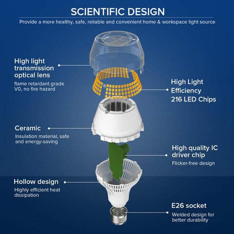 SANSI ceramic heat sink technology keeps the bulb cool and reliable.