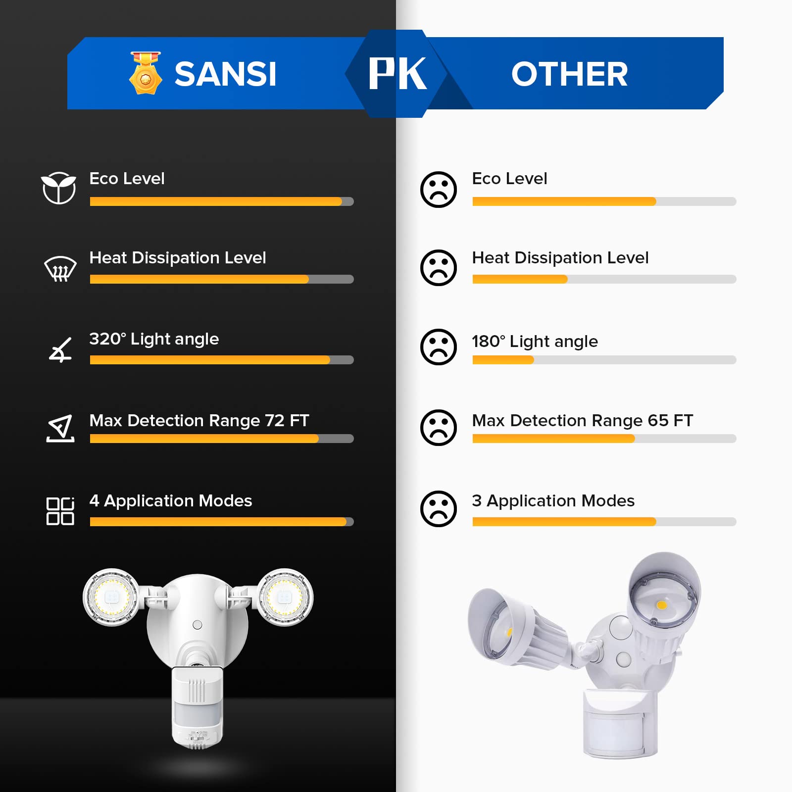 SANSI ETL-listed flood light confirms safety and quality standards.