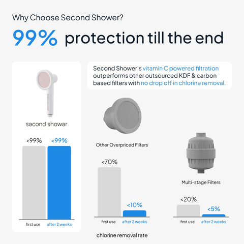 SecondShower NSF 5-micron filter blocks impurities for gentler showers.
