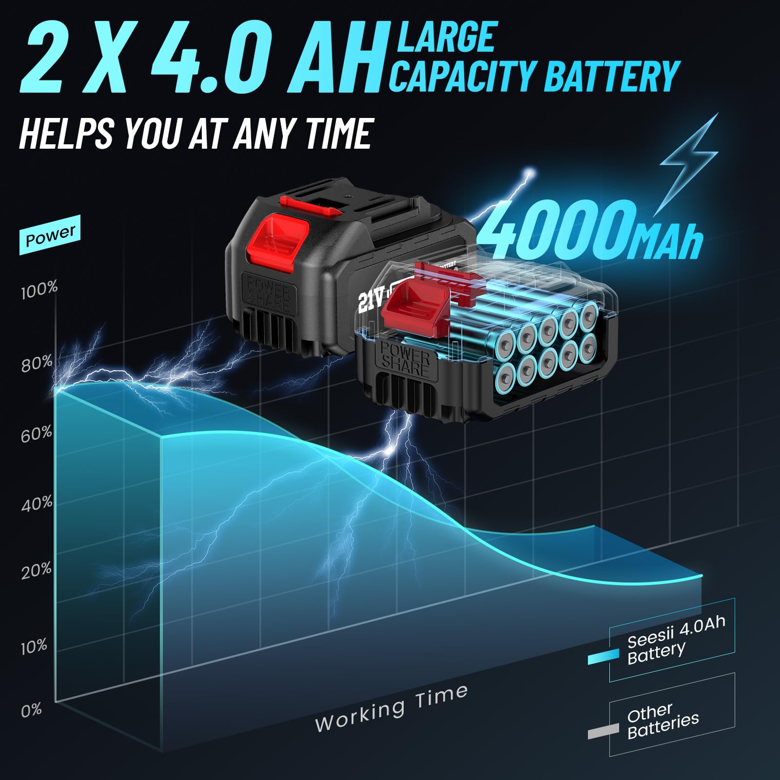 Seesii 21V battery pack highlights extended runtime for long projects.