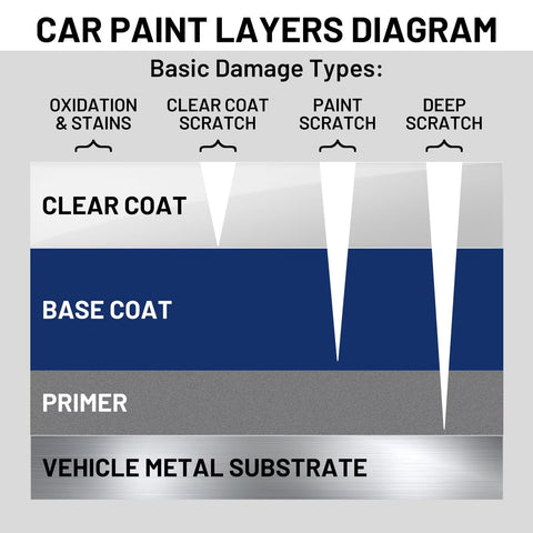 SENVEN Auto Paint Clear Coat enhances color depth with showroom gloss