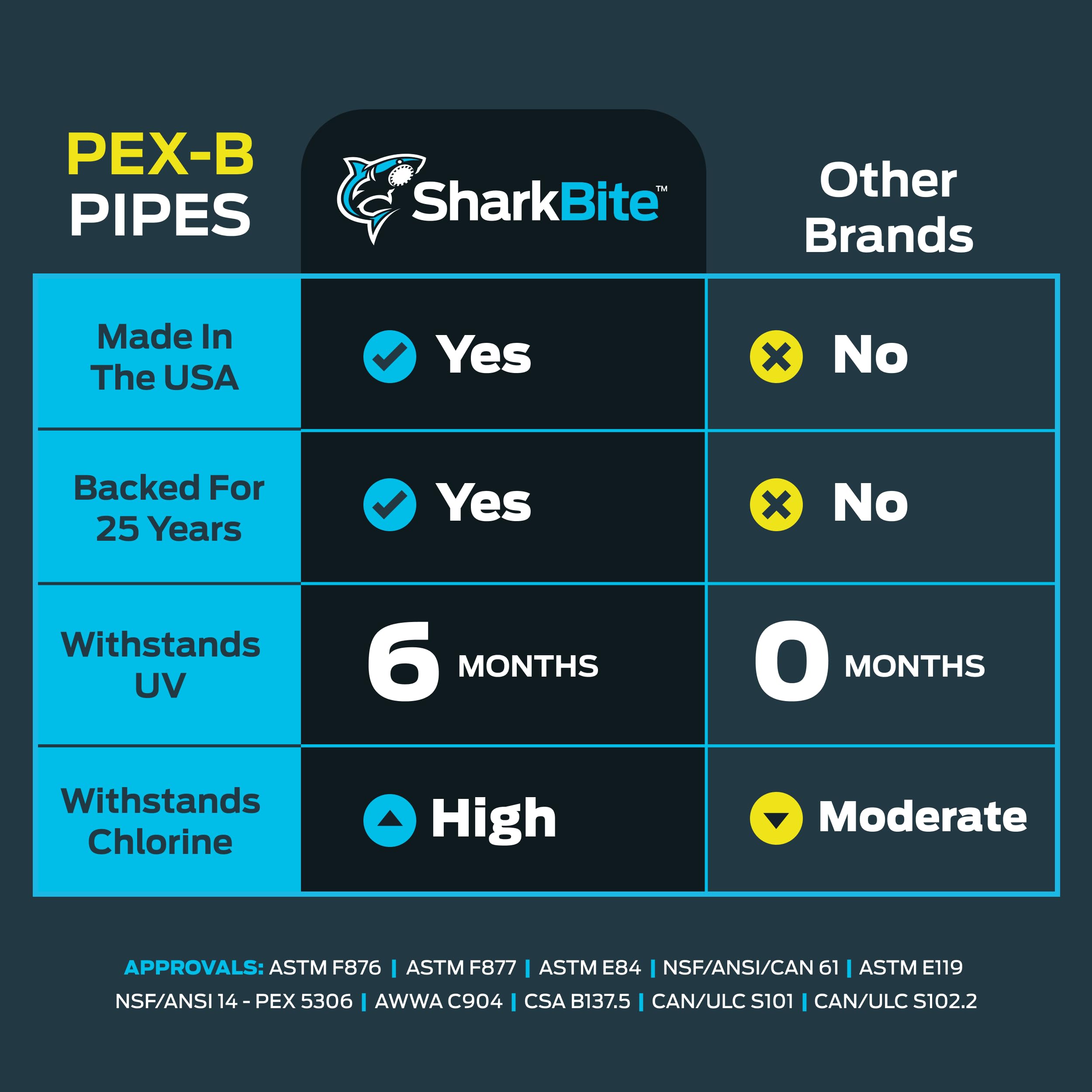 SharkBite blue PEX tubing used for hot and cold water systems