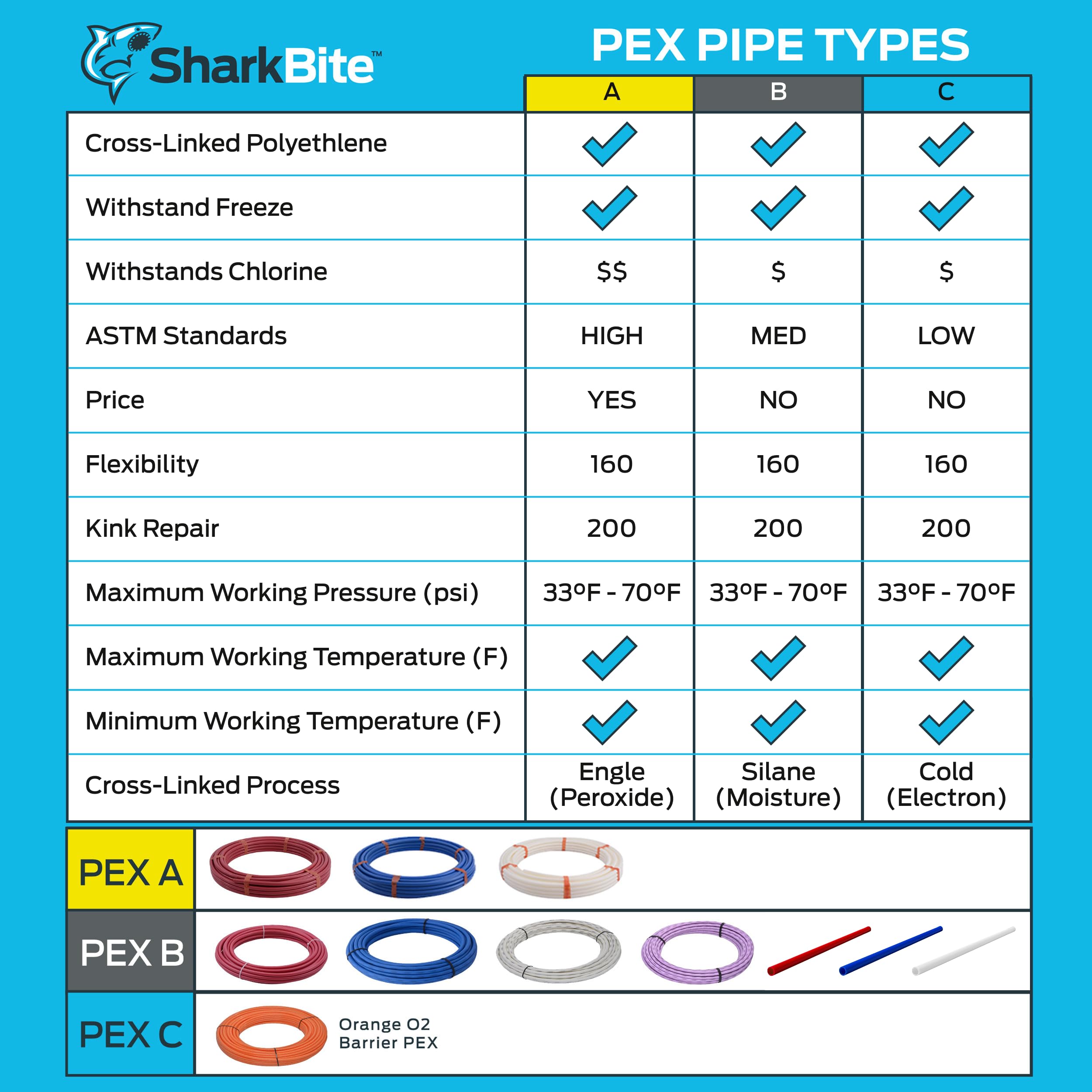 SharkBite blue PEX tubing illustrating temperature and pressure range