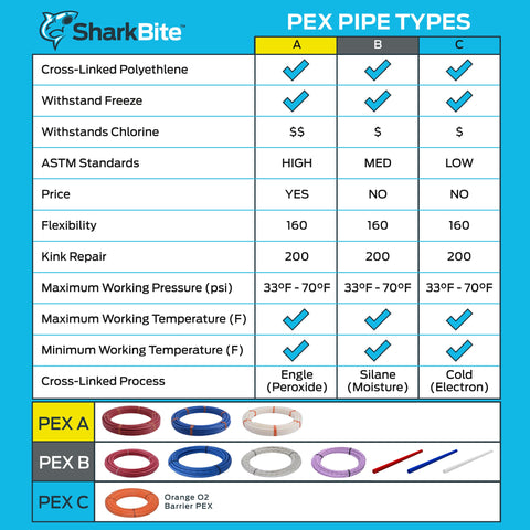 SharkBite blue PEX tubing illustrating temperature and pressure range
