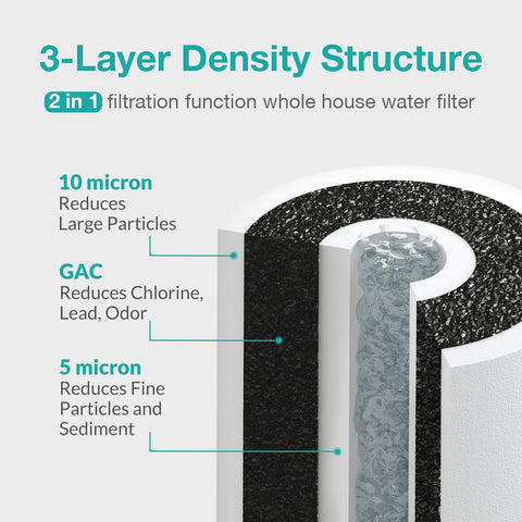 SimPure PGC carbon media layer demonstrates chlorine and odor reduction for fresher tasting water