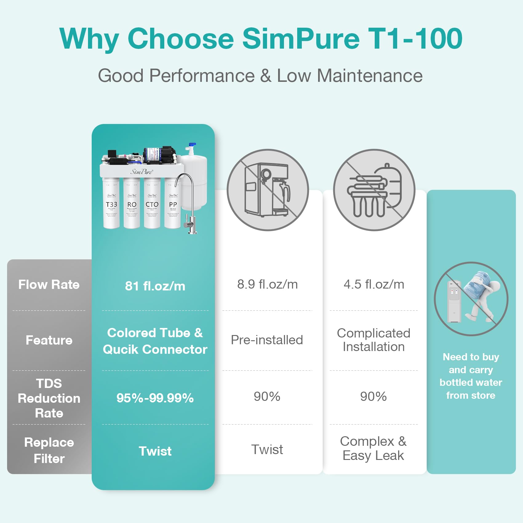 SimPure T1-100 quick-connectors enable easy DIY install