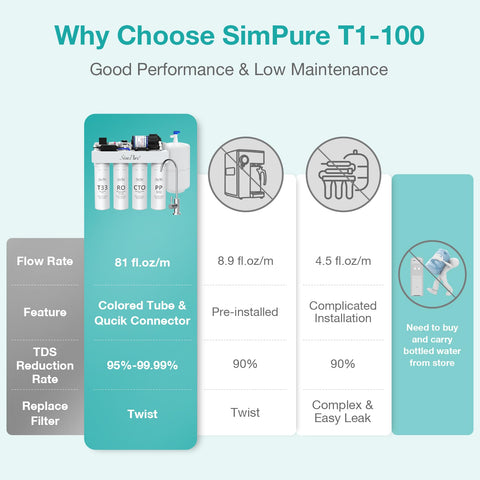 SimPure T1-100 quick-connectors enable easy DIY install