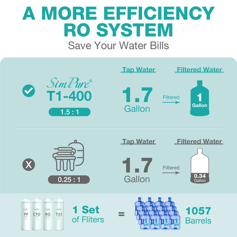 SimPure T1-400UV delivers 400 GPD for rapid household filtration.