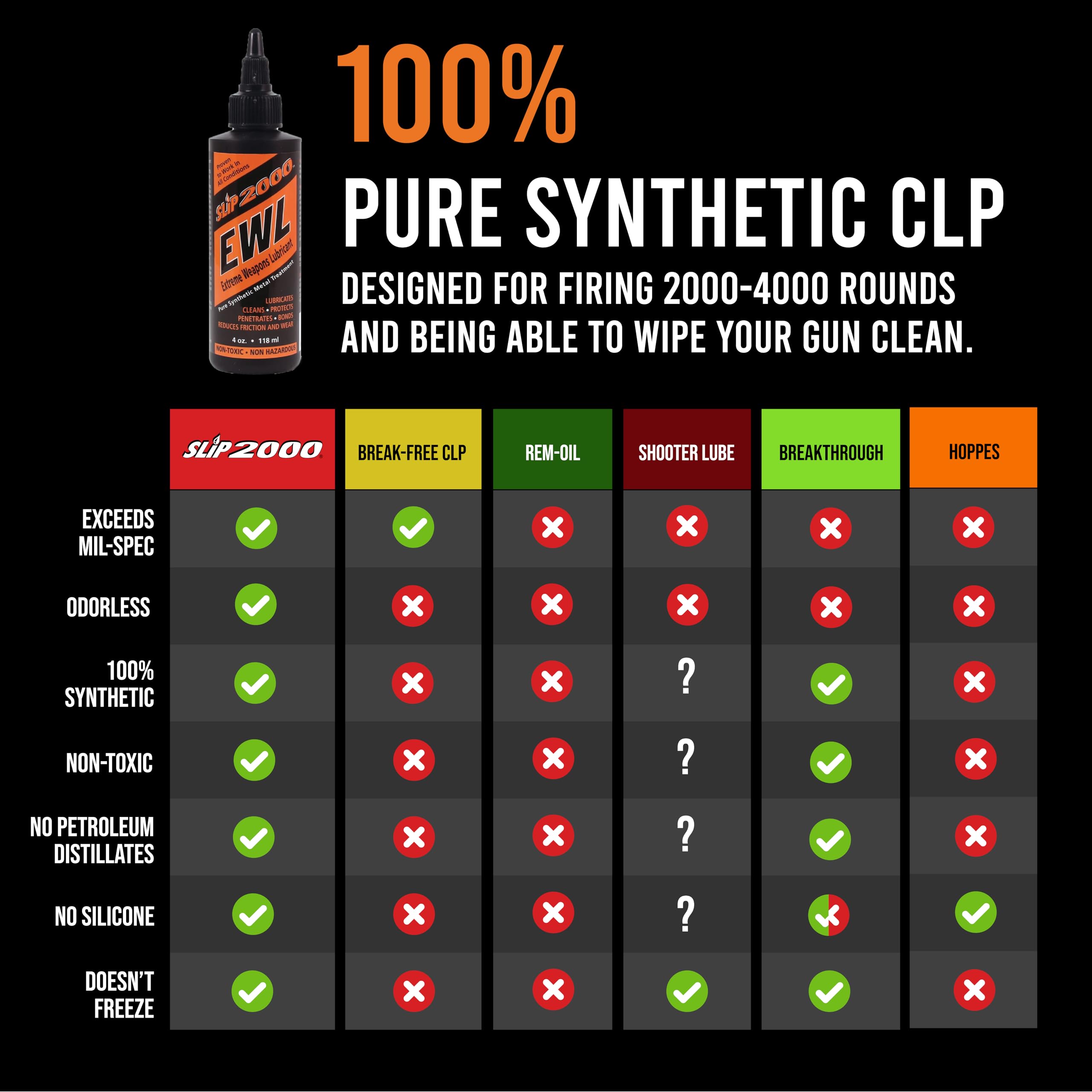 Slip2000 EWL CLP performance in extreme weather conditions.