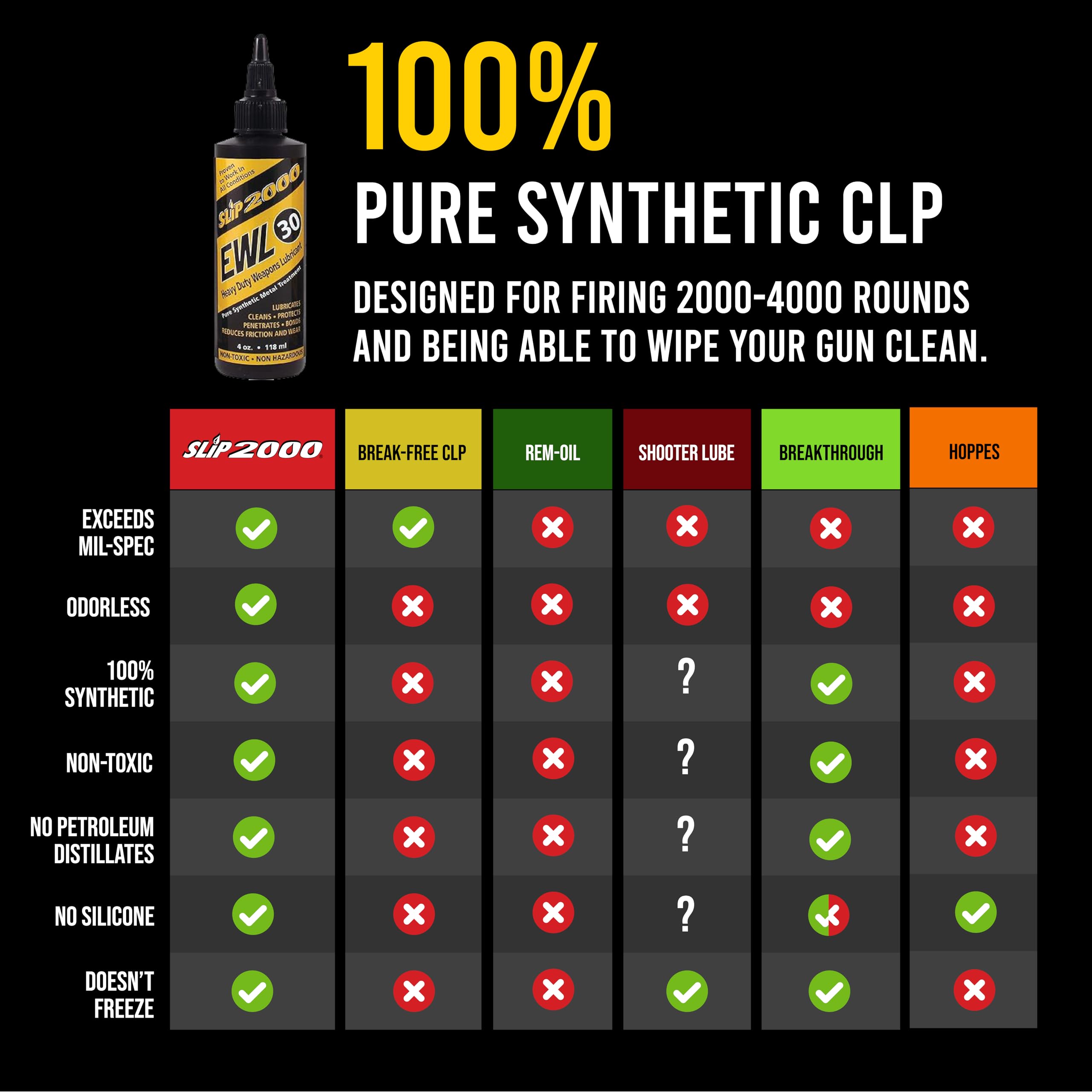 Slip2000 EWL30 reduces cleanup time after maintenance.