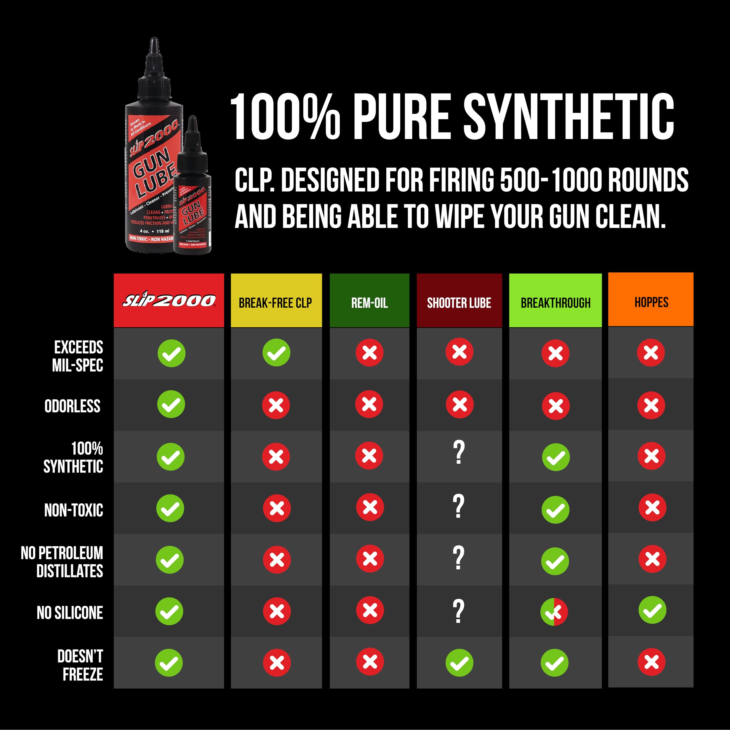 Slip 2000 Gun Lube synthetic CLP for long-lasting protection.