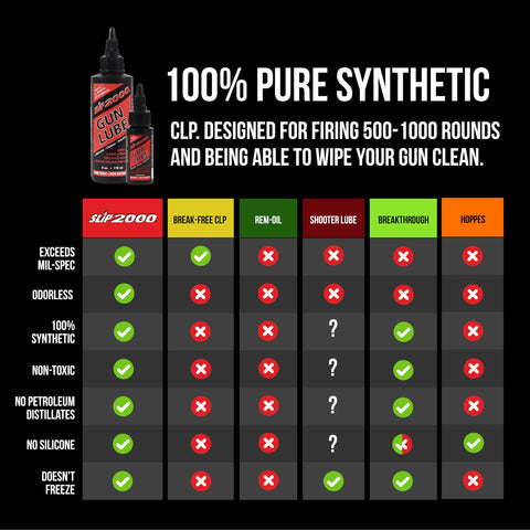 Slip 2000 Gun Lube synthetic CLP for long-lasting protection.
