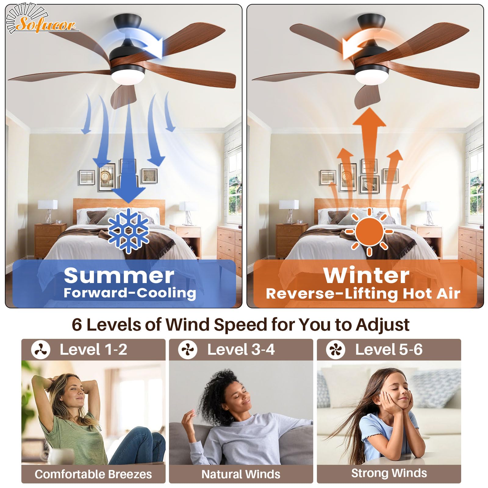 Sofucor ETL-certified ceiling fan for safety and reliability