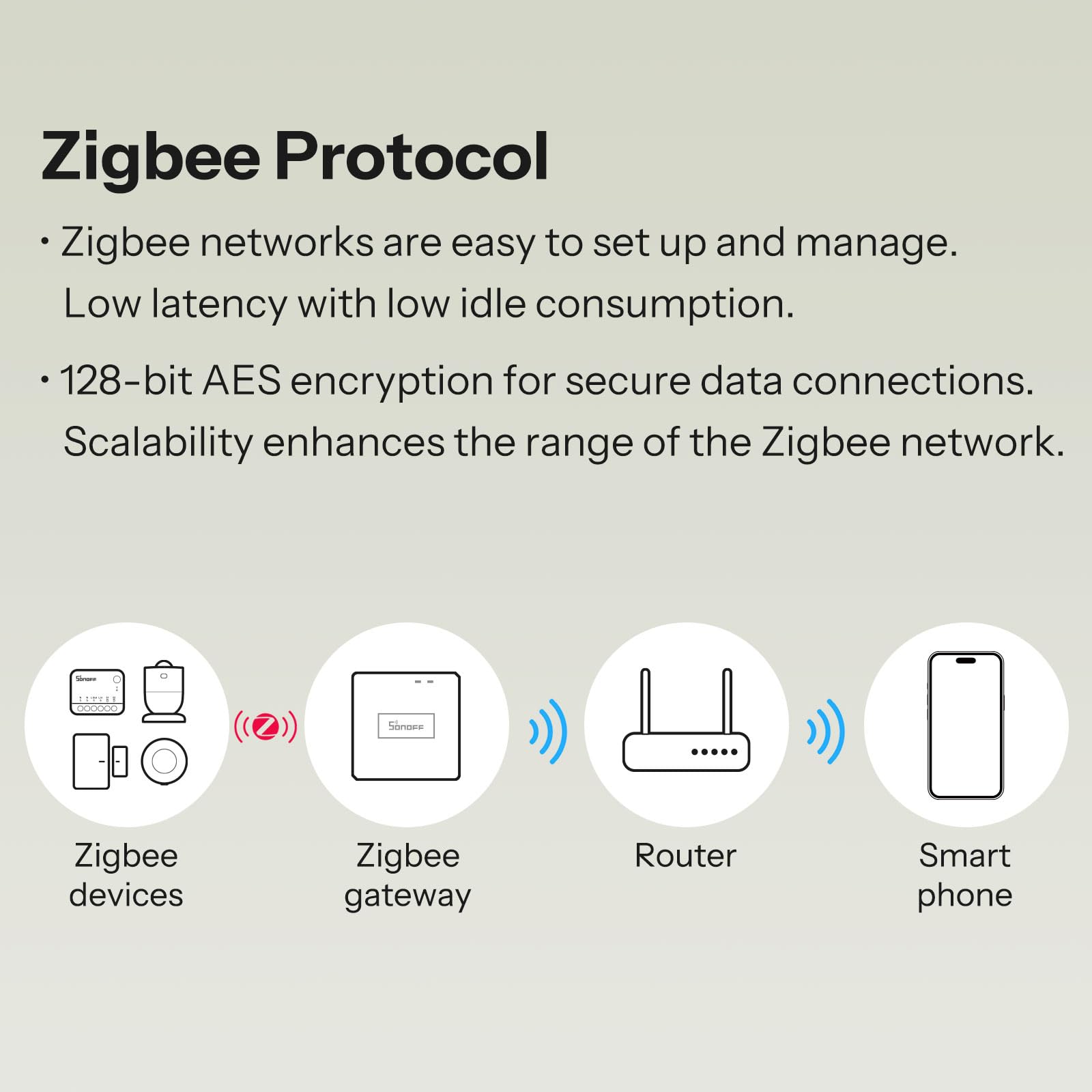 SONOFF MINI Duo 2 Zigbee 3.0 compatibility for diverse devices
