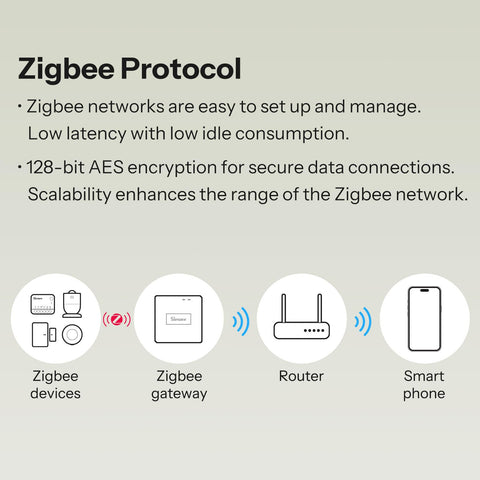 SONOFF MINI Duo 2 Zigbee 3.0 compatibility for diverse devices