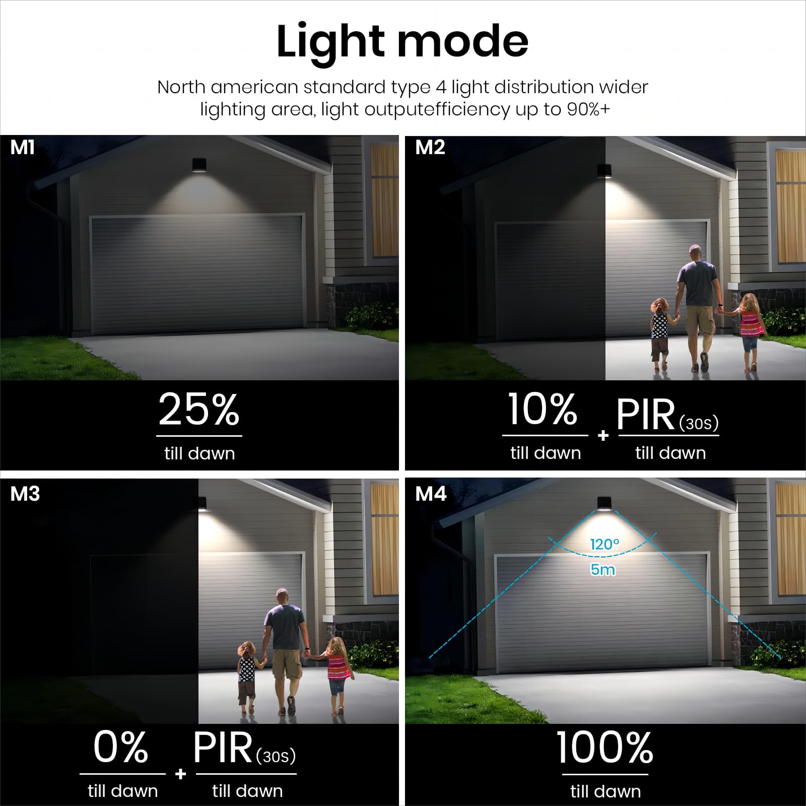 SOTTLOT four-mode flood light adjusts brightness for dusk-to-dawn scenarios.