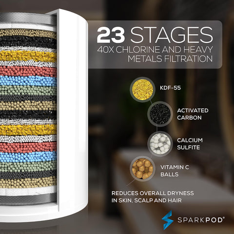 SparkPod multi-stage filtration highlights chlorine and impurity reduction for a cleaner shower.