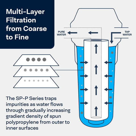 SpiroPure replacement cartridge for easy compatibility with common housings.