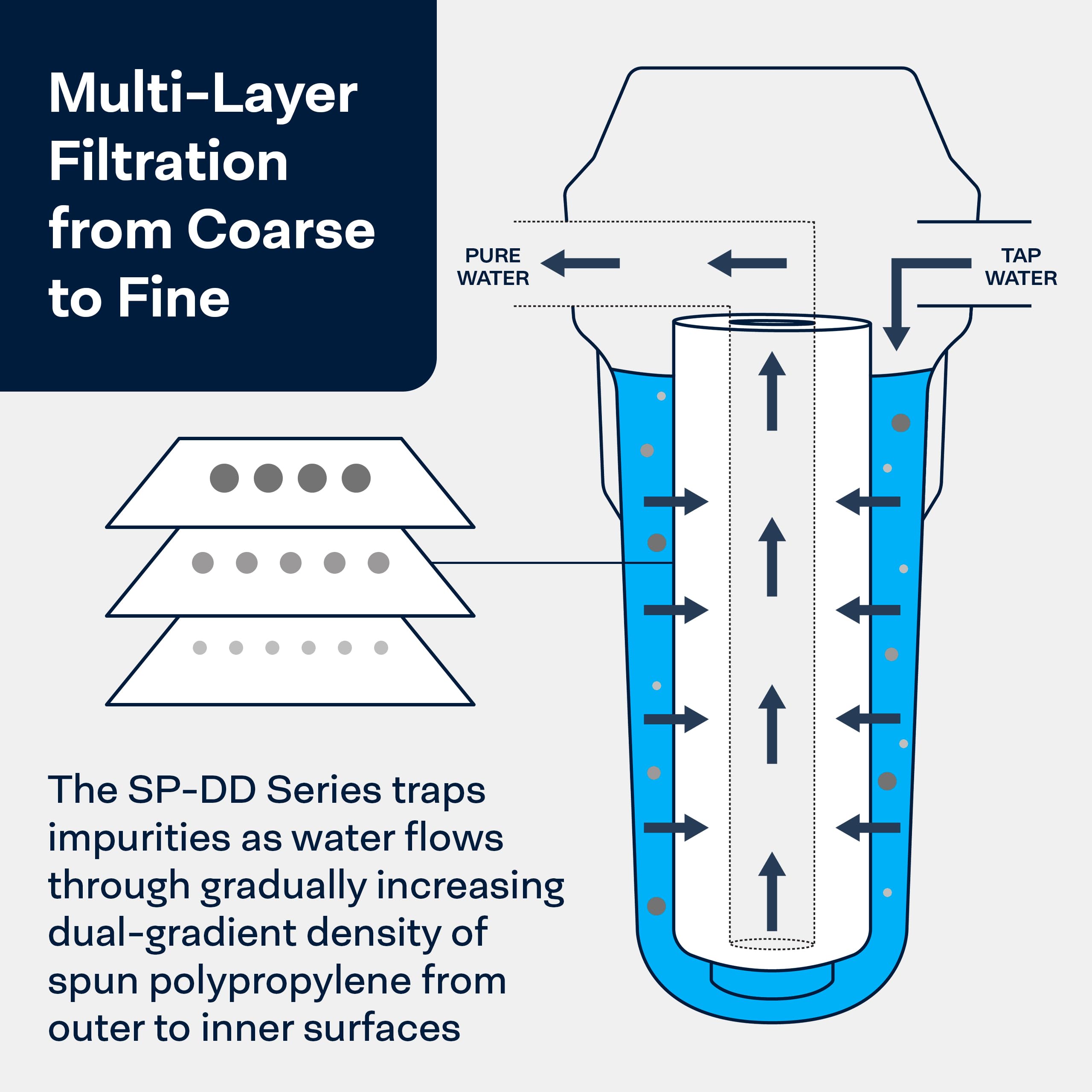 SpiroPure SP-DD-2501-20BB packaging with quick replacement guidance