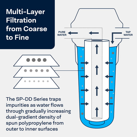 SpiroPure SP-DD-2501-20BB packaging with quick replacement guidance