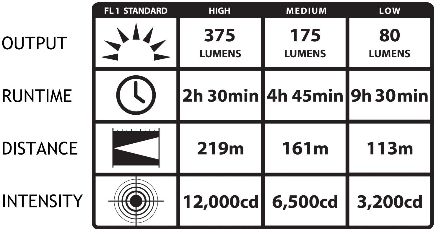 Streamlight Strion strobe mode image indicates signaling option for alerts.