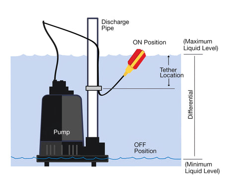 Sump Alarm IP68 rating shows waterproof integrity in wet environments