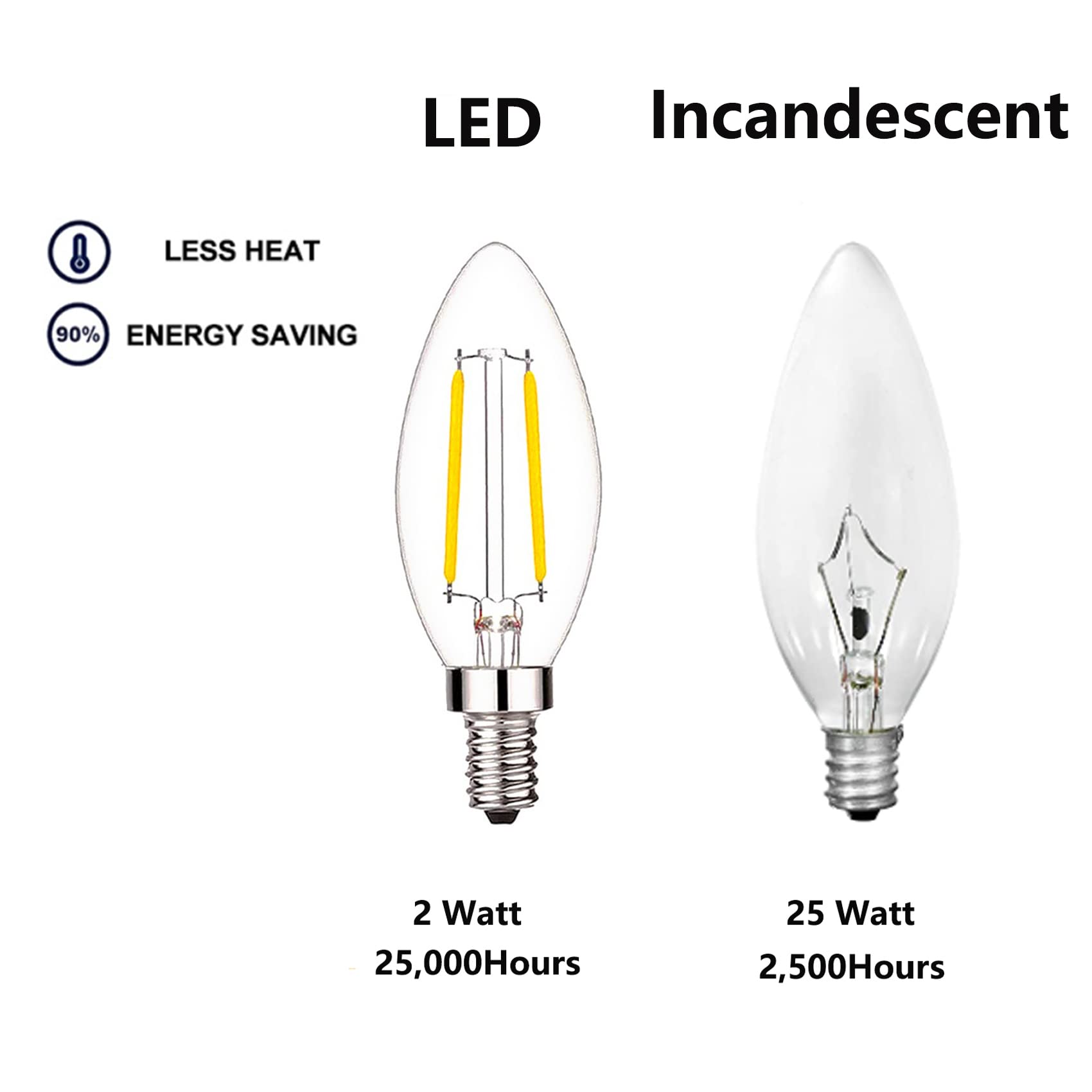 Sunaiony long-life LED bulb with 25,000 hours reduces replacement frequency.