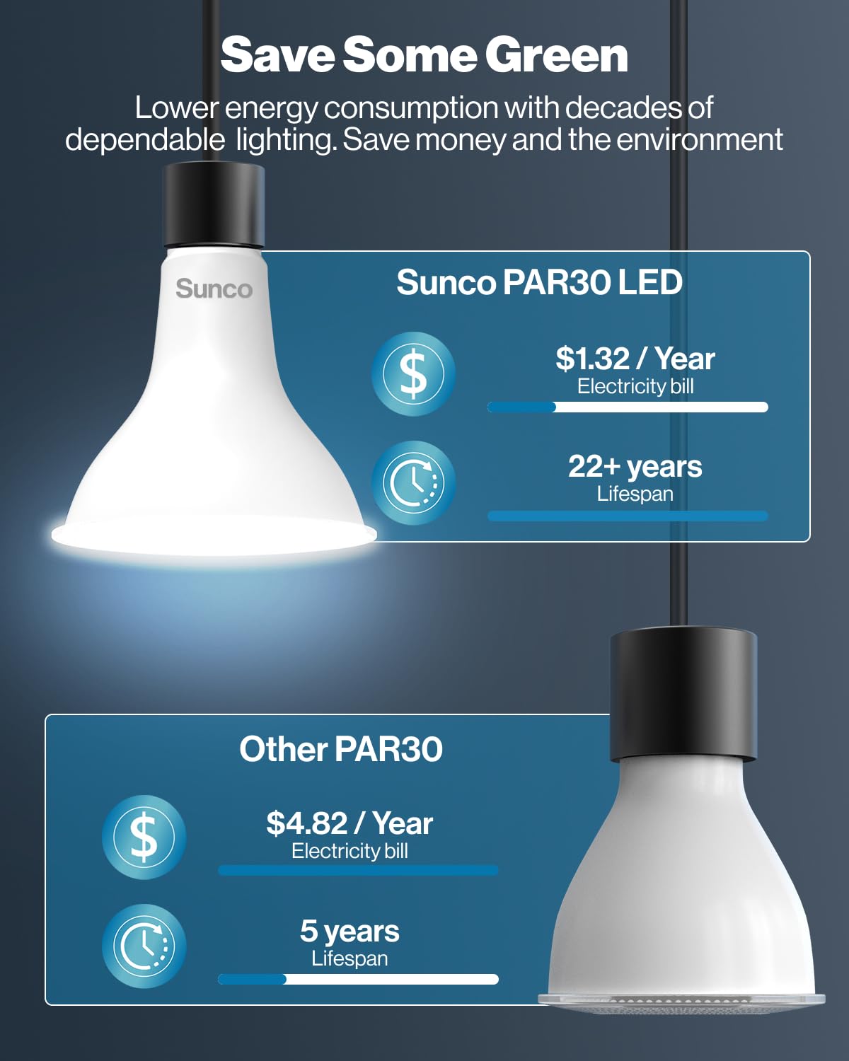 Sunco Lighting PAR30 delivers 1200 lumens of bright light at 11 watts.