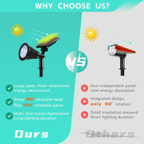 Sunklly solar spot light auto on/off with dusk-to-dawn sensor.