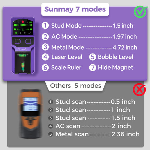 SUNMAY stud finder cross-laser level provides straight lines for alignment.