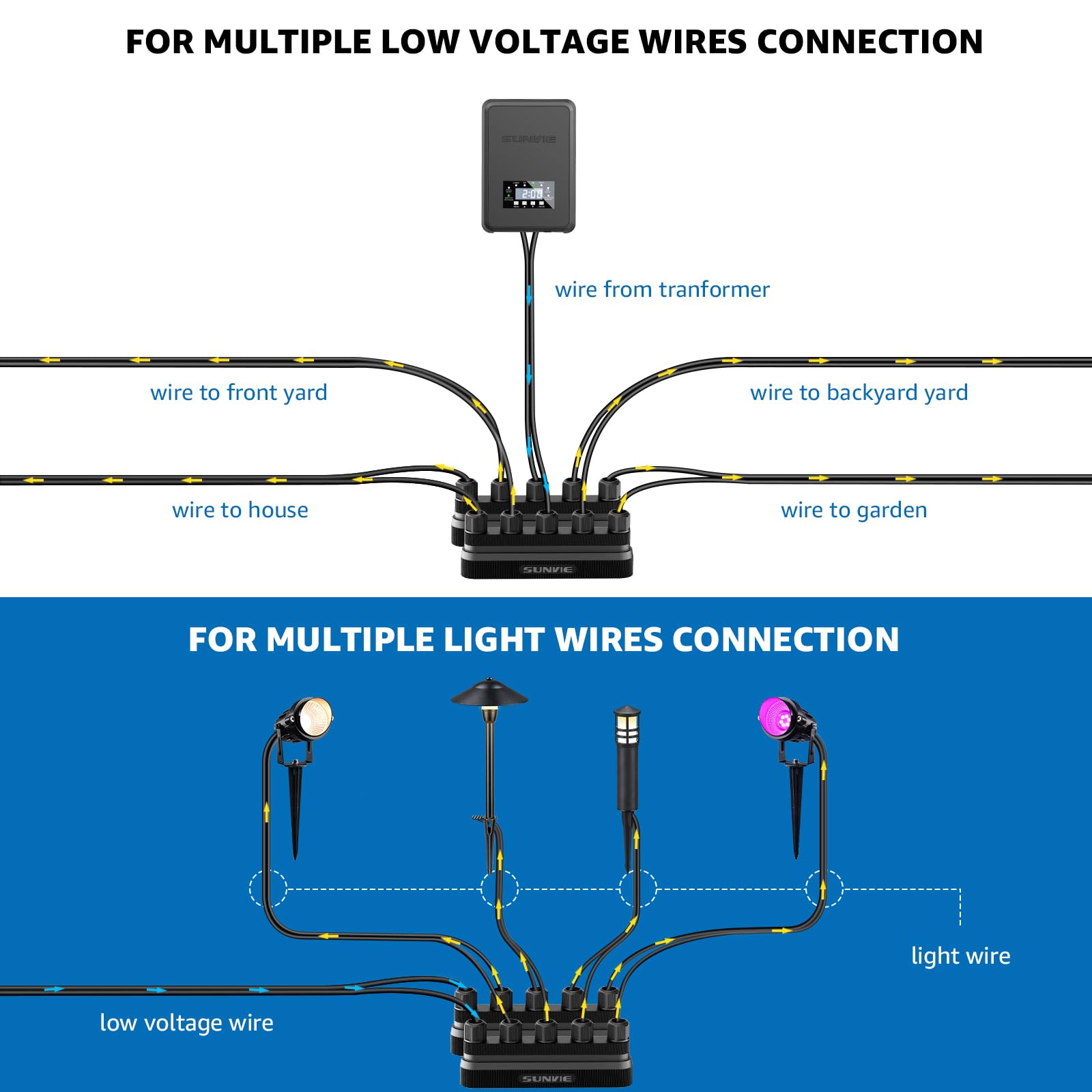 SUNVIE 12-gauge wires connected with hub for reliable low-voltage runs.