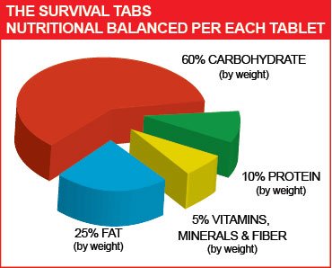 The Survival Tabs packaging shows compact dimensions for easy storage.