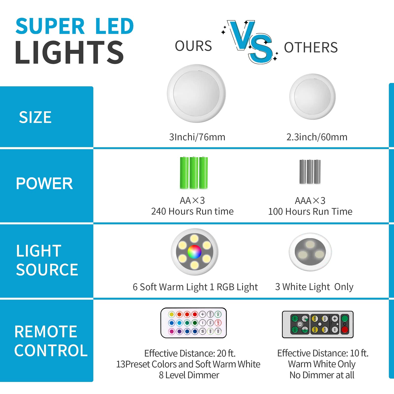 Swesara color-changing LED puck light adds dynamic ambiance to any room.