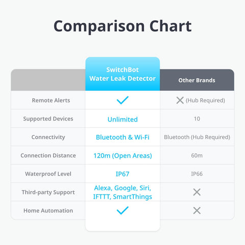 SwitchBot WiFi Water Sensor in kitchen detects leaks in real use