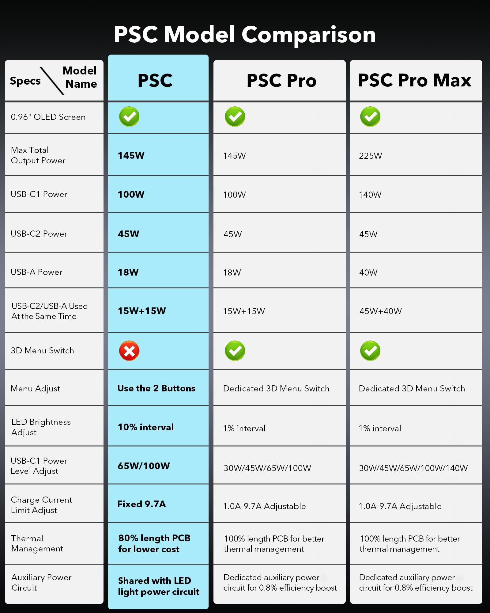 SYMIK PSC USB-C ports enable fast charging for laptops and devices.