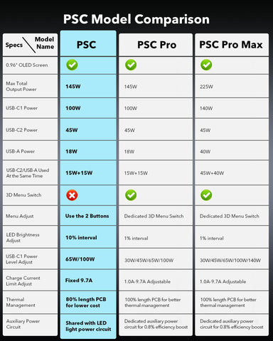 SYMIK PSC USB-C ports enable fast charging for laptops and devices.