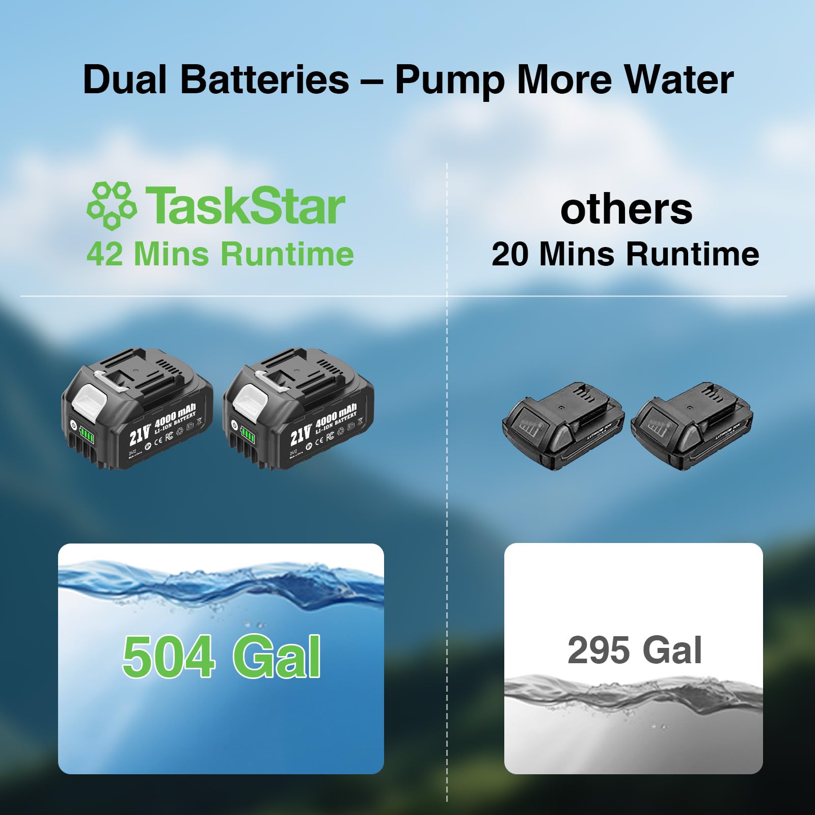 TaskStar dual 4000mAh batteries provide extended runtime for outdoor projects.