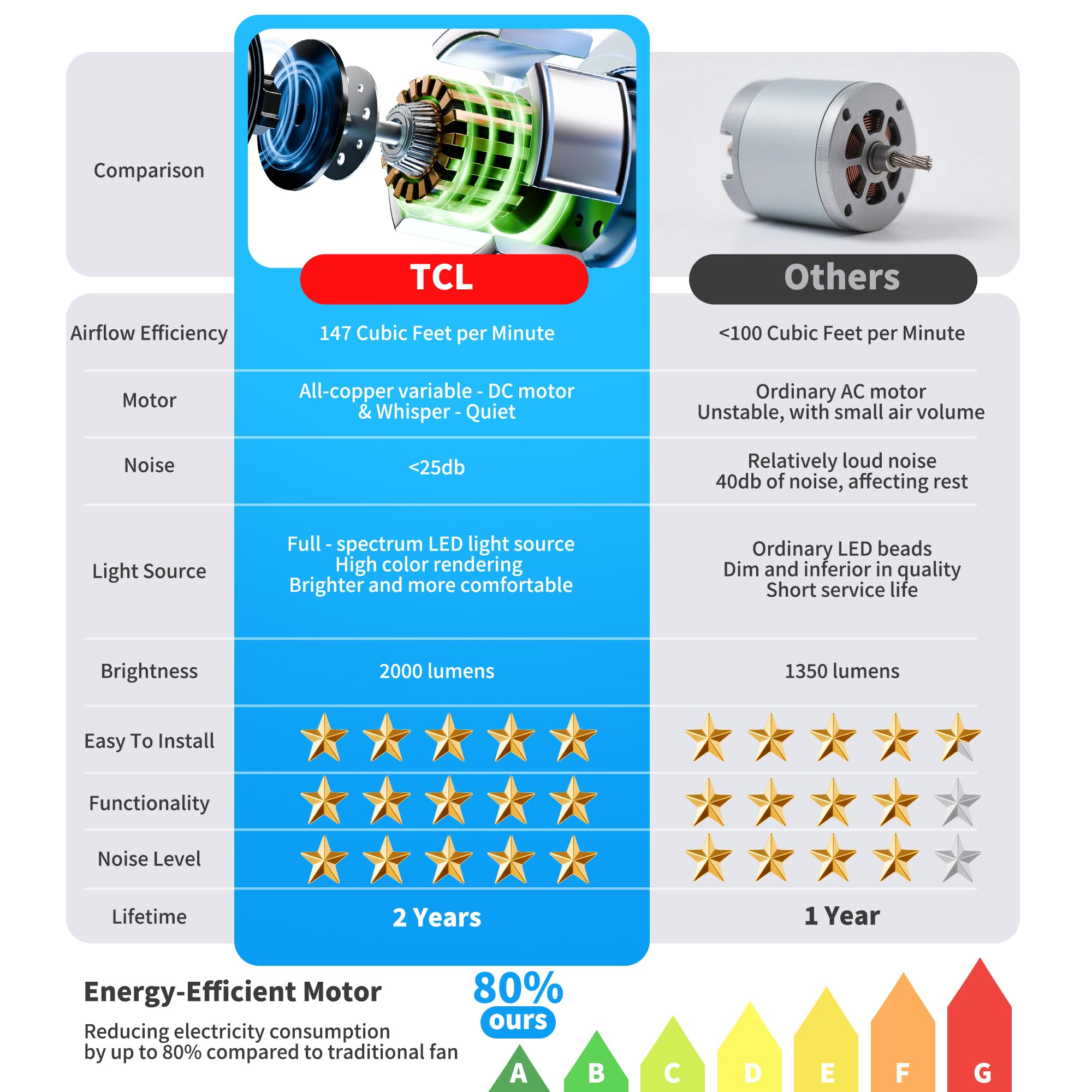 TCL 52-inch fan's 25dB DC motor offers near-silent cooling for bedrooms.