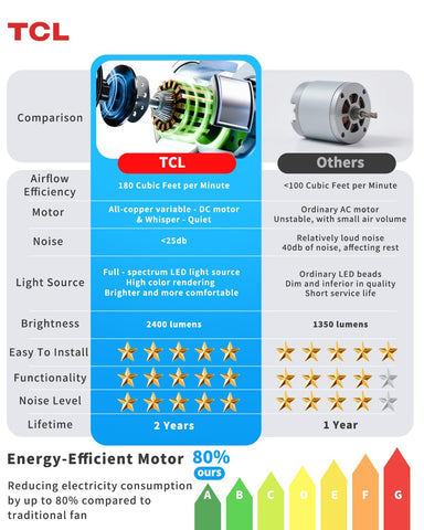 TCL 3CCT dimmable LED light provides adjustable mood lighting